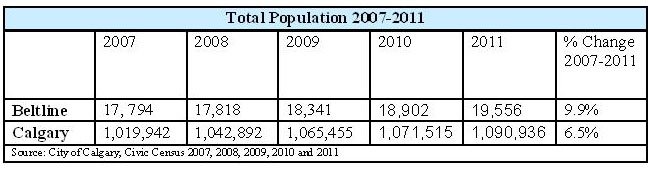 Beltline's population from 2007 to 2011